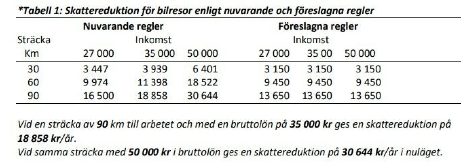Höga bränslepriser och nya regler kring resor till och från arbetet bromsar utvecklingen i glesbygd