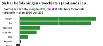 Länets befolkning ökade år 2021 med 899 personer – mest ökade Krokom Länets befolkning ökade år 2021 med 899 personer – mest ökade Krokom